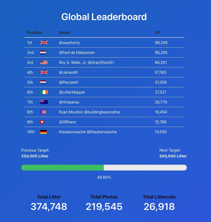 OpenLitterMap's tweet photo. 2 huge milestones approaching. Our first user is about to pass 100,000xp and we are about to pass 50% of the way to our next target of half a million litter https://t.co/TOe2uzRTHy