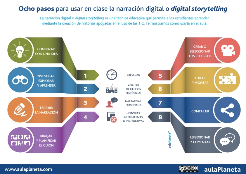 ¿Necesitas 8 consejos para empezar a poner en práctica el #digitalStoryTelling en el aula? Te los dejamos aquí: 

#aulaPlaneta #educación