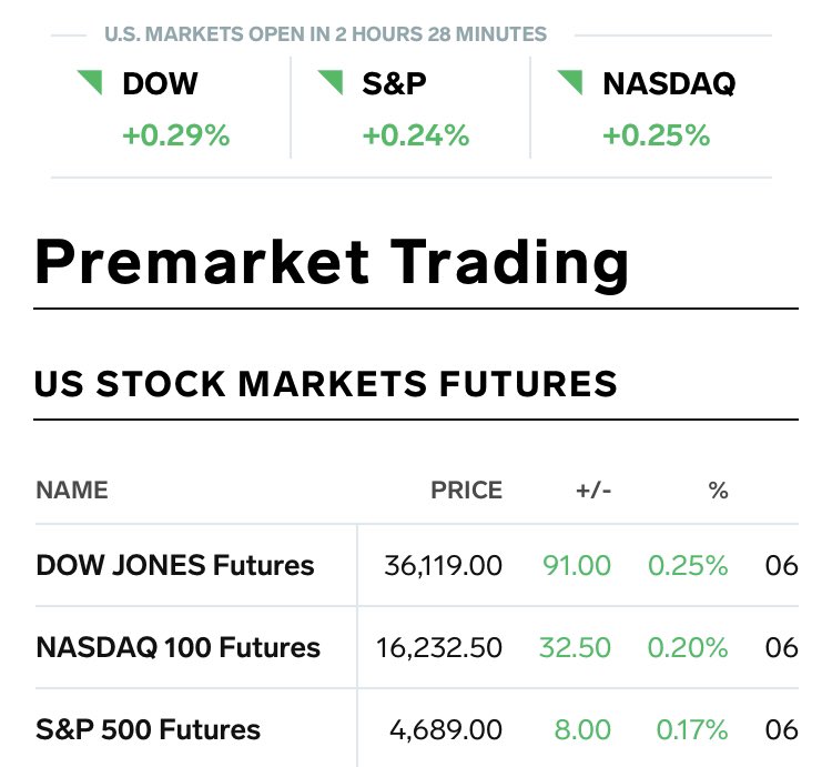 Here’s how we look Pre-Market today:

🟢 GREEN 🟢

$SPY $NIO $AAPL $DOGE $BTC $T
$GME $VZ $DIS $JNJ $QQQ $F $SQ $TSLA $WMT $AMZN $NAKD $GE
$PLTR $COIN $TWTR $AMC $SOS
$ETH $MO $SAFE $WISH $BAC $F
$MSFT $O $VOO $VTI $SCHD $WM
#Investing #Wealth #Stock $SHIB