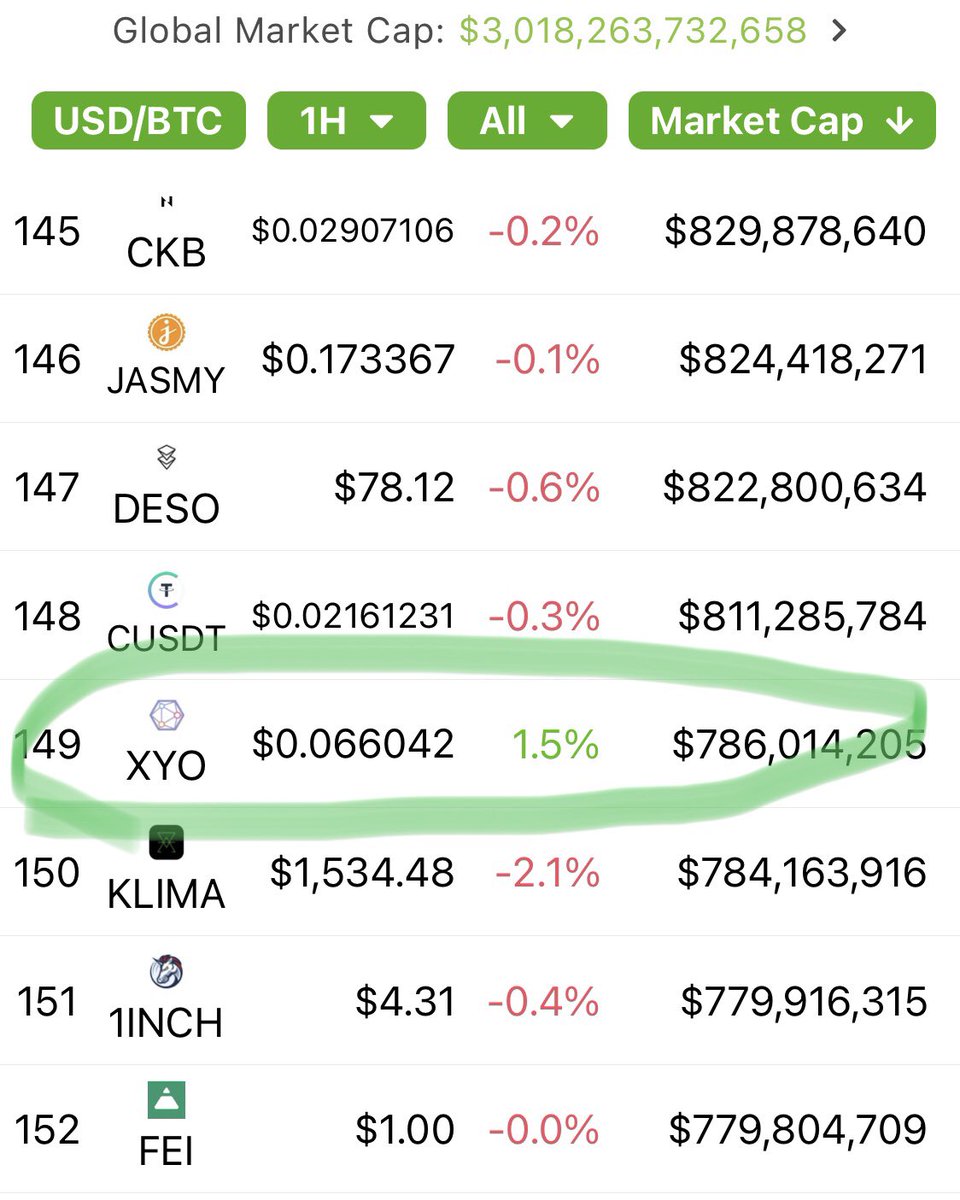 1CryptoQuest's tweet photo. Sure looks like $XYO is gearing up to flip $JASMY!! #BagUp and join the #CookieArmy in @coinbase or @cryptocom 🚀🚀🚀 https://t.co/3kopx06xdG