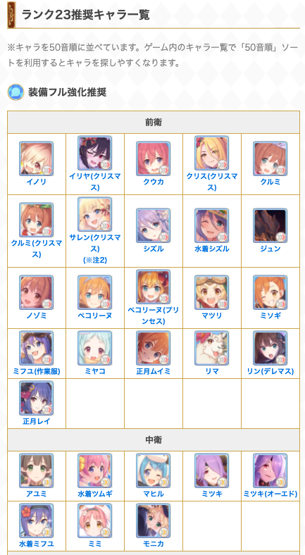 プリコネr攻略 Gamewith ランク23実装による推奨ランクの調整を行いました アタッカーはほとんどクリティカルが下がるなか アリサなどの弓キャラはクリティカルが上がるのでランクを上げる価値ありですね T Co Psveabpp8d プリコネr T