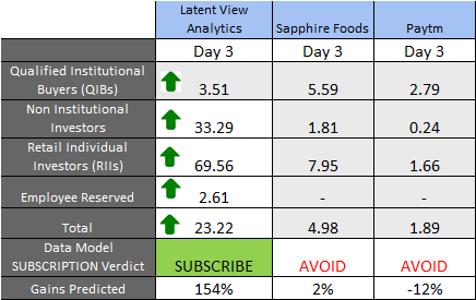 aajath's tweet photo. Here is the listing price prediction for Paytm, Latent View & Sapphire Foods!
Considering the blockbuster listing of #Sigachi , I'm guessing our model estimate for Latent is nowhere close. Such are the times we live in. 🤞 https://t.co/WpFEsWXkMl