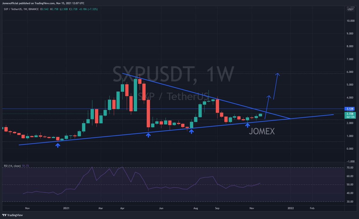 mb_jomex's tweet photo. #sxp looks bullish but there is weekly resistance at 2.9$-3.2$.. However a breakout of these levels will be huge
#sxp #SwipSwap #BNB #defi #NFT #dex #BSC https://t.co/725PSLWeqi