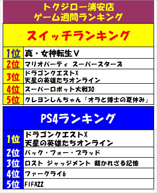 トクジロー浦安店 ゲーム担当 Al Twitter 11 15 週間ランキング こんにちは 先週のゲームランキングをお届けしますよ スイッチソフトは新作 真 女神転生v がダントツ人気でしたね 次いで マリパ が人気でしたね Ps4ソフトは新作 ドラクエx天星の英雄 トクジロー浦安店 ゲーム担当 Al Twitter 11 15 週間ランキング こんにちは 先週のゲームランキングをお届けしますよ スイッチソフトは新作 真 女神転生v がダントツ人気でしたね 次いで マリパ が人気でしたね Ps4ソフトは新作 ドラクエx天星の英雄