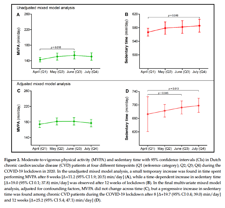 Thijs Eijsvogels (@thijseijsvogels) on Twitter photo Our latest paper by <a href="/BvBakel/">Bram van Bakel</a>: Changes in #Physical #Activity and #Sedentary #Behaviour in Cardiovascular Disease Patients during the COVID-19 Lockdown.
Open access availability via: mdpi.com/1660-4601/18/2… Our latest paper by <a href="/BvBakel/">Bram van Bakel</a>: Changes in #Physical #Activity and #Sedentary #Behaviour in Cardiovascular Disease Patients during the COVID-19 Lockdown.
Open access availability via: mdpi.com/1660-4601/18/2…