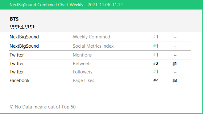 📊 KPOP NextBigSound Combined Chart (Nov 6-12)

#1 BTS
#2 ENHYPEN
#3 TWICE
#4 NCT 127 ▲1
#5 SEVENTEEN ▲1
#6 ATEEZ ▲7
#7 TXT ▽3
#8 BLACKPINK ▽1
#9 TREASURE
#10 KEP1ER (NEW)
#11 STRAY KIDS ▲1
#12 BAMBAM ▲3
#13 MARK TUAN (NEW)
#14 EXO ▽6
#15 NCT ▽1