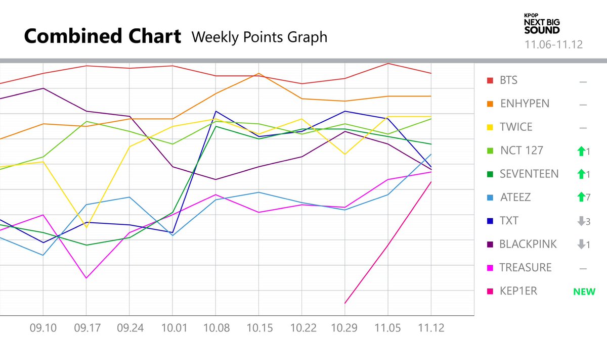 📉 KPOP Next Big Sound Combined Chart Weekly Points Graph 

Top 10 Highest Points (Nov 6-12)
