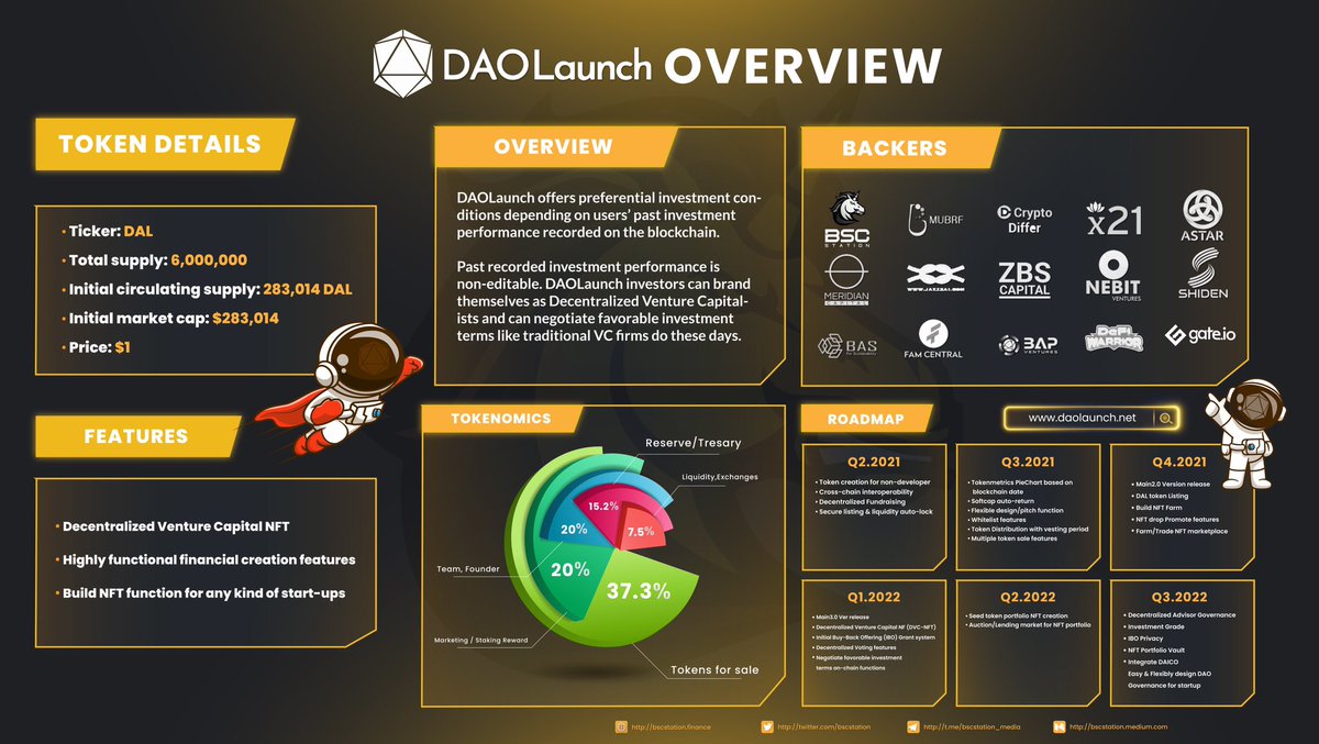 BSCS_Global's tweet photo. In the midst of the GameFi craze when many start-ups are at a disadvantage in terms of access to fair investment deals, @DAOLaunch pioneers in creating an open and inclusive competitive environment - the Decentralized Venture Capital concept
Find out more: https://t.co/8MPMPgAWpH https://t.co/4JLB6BLwib