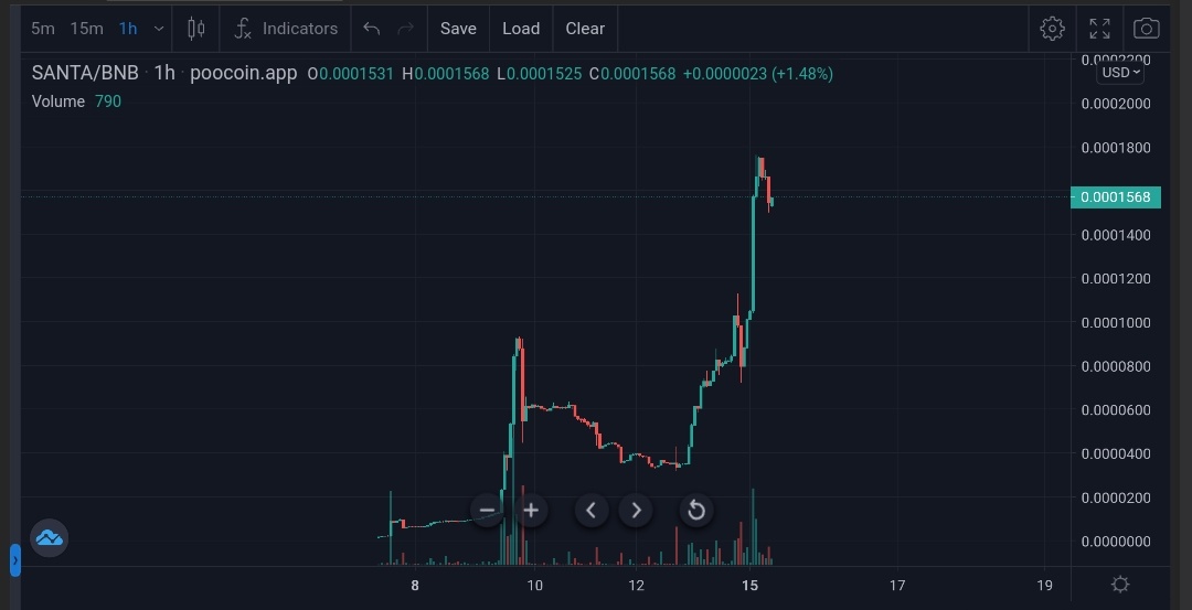 CryptoDudeO7's tweet photo. 2x from the Buying Price in just 1 day.
#RichSanta #santa https://t.co/Y8uwLWKvv7