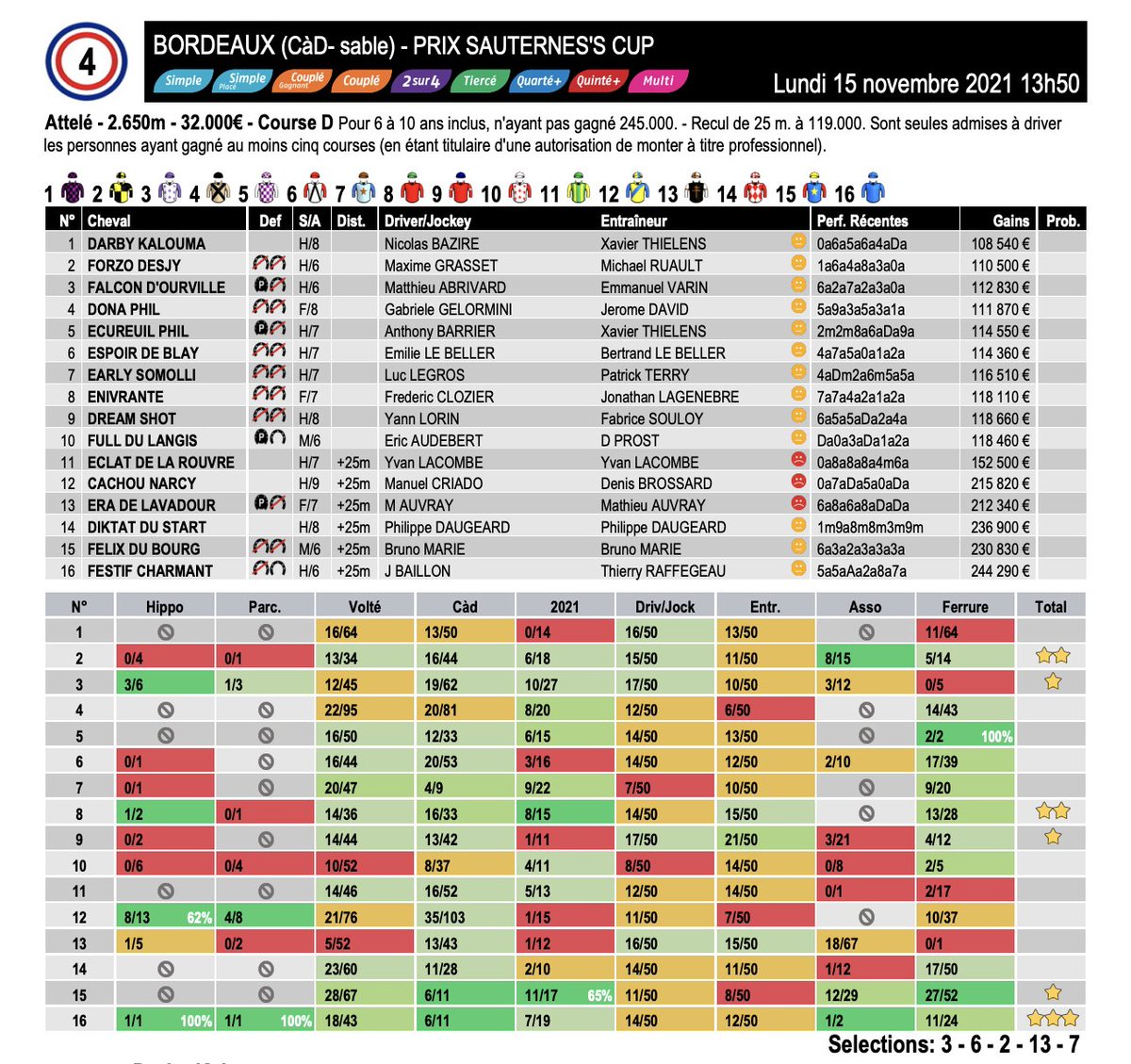 LInformateurLab's tweet photo. Quinté du lundi 15 novembre au #Bouscat @letrot : utilisez les data de L'informateur pour confirmer vos intuitions.
Essayez aussi MATRIX,notre programme gratuit. https://t.co/OcfTGQcUOV
A vos stats. Prêts ? Pariez !
#Dadata #pronos #pari #AideAuParieur #Bouscat #trot https://t.co/jH5fdXMofX