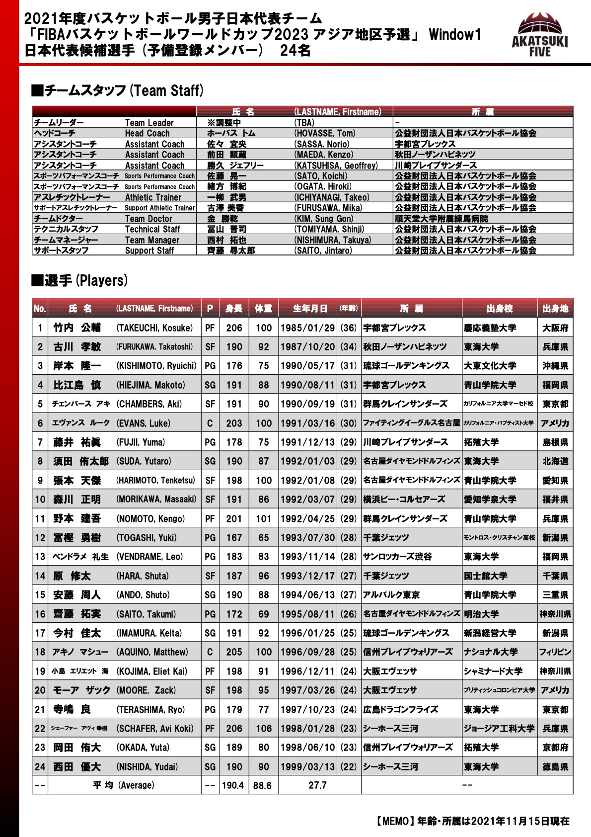 バスケットボール日本代表 男子日本代表 Fiba バスケットボールワールドカップ 23 アジア地区予選 Window1 日本代表候補選手24名発表 Window1直前合宿参加メンバーのお知らせ T Co F2ec9gg6ws Fibawc Fibawc Winforjapan バスケットボール日本代表 男子日本代表 Fiba バスケットボールワールドカップ 23 アジア地区予選 Window1 日本代表候補選手24名発表 Window1直前合宿参加メンバーのお知らせ T Co F2ec9gg6ws Fibawc Fibawc Winforjapan