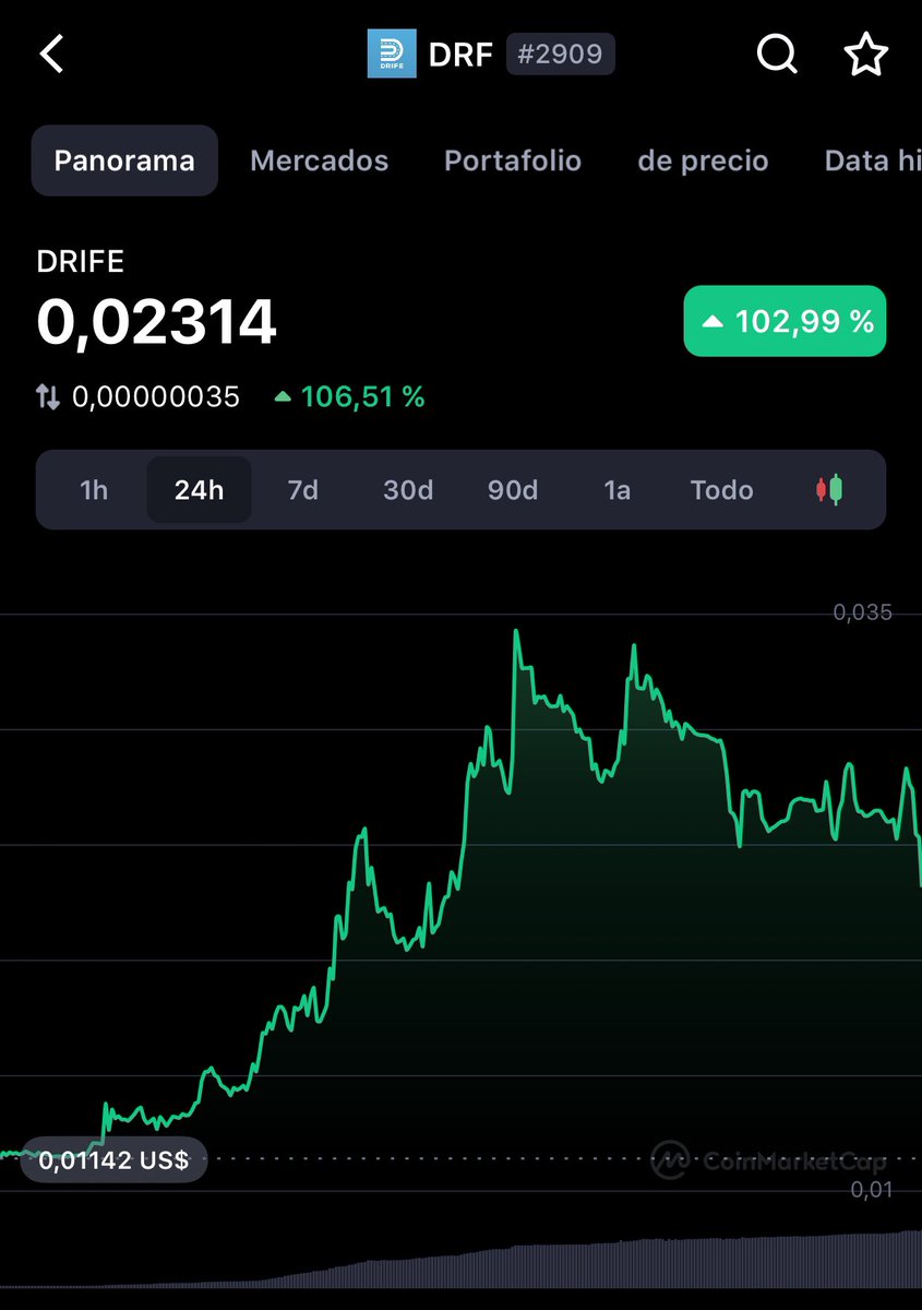 botellasconluz's tweet photo. CASI UN X5 DESDE MI ENTRADA HACE TAN SOLO UNOS DÍAS!! 💎

BOOOM!! 

$DRF

🚀🚀🚀

UN RT AYUDA MUCHO ❤️ https://t.co/DUpXbCEPqH