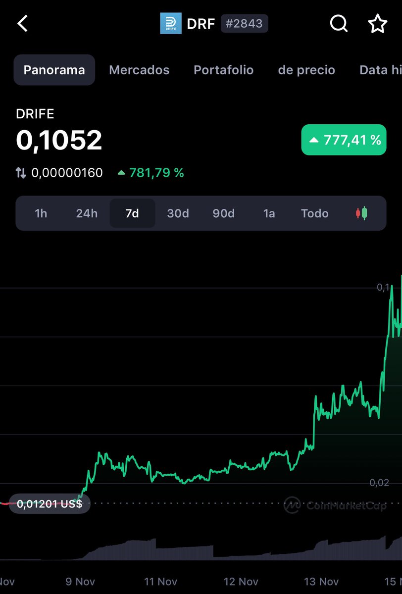 botellasconluz's tweet photo. CASI UN X5 DESDE MI ENTRADA HACE TAN SOLO UNOS DÍAS!! 💎

BOOOM!! 

$DRF

🚀🚀🚀

UN RT AYUDA MUCHO ❤️ https://t.co/DUpXbCEPqH