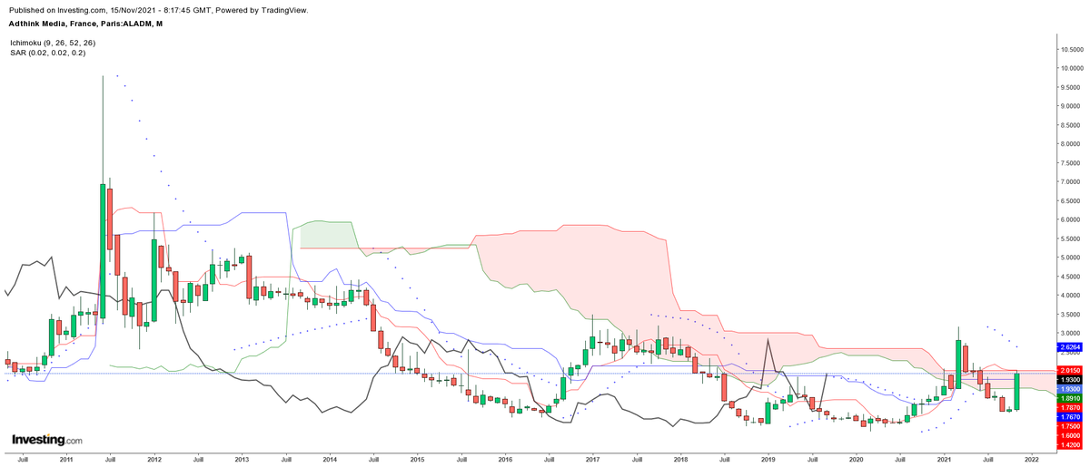 ArteR_Trading's tweet photo. $ALADM #ADTHINKMEDIA
Sur Kumo mensuel !
13k titres à faire sauter.
🧐 https://t.co/UipGON9QHf