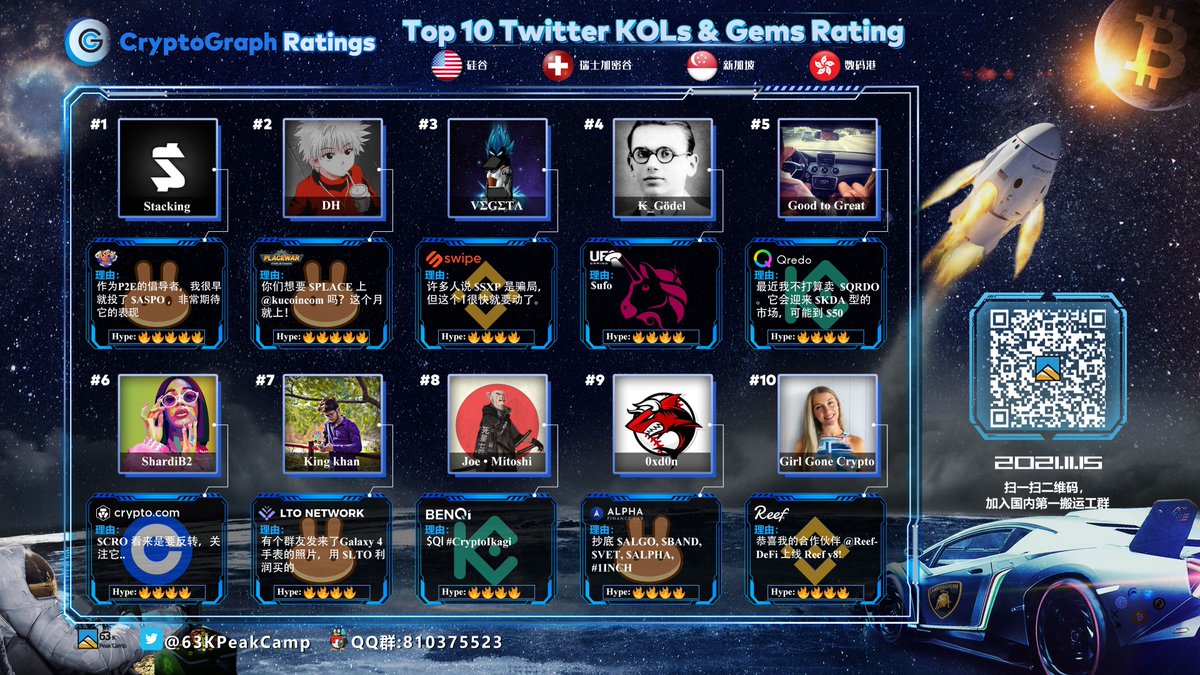 #63KPeakCamp密码图榜单 11.15

1 $ASPO <a href="/AspoWorld/">ASPO Universe</a>
2 $PLACE @placewar_game
3 $SXP <a href="/Swipeio/">Swipe</a>
4 $UFO <a href="/TheUFOtoken/">Space (Prev. UFO Gaming)</a>
5 $QRDO <a href="/QredoNetwork/">QRDO is now OPEN (·)</a> 

6 $CRO <a href="/cryptocom/">Crypto.com</a>
7 $LTO <a href="/TheLTONetwork/">EQTY</a>
8 $QI <a href="/BenqiFinance/">BENQI🔺</a>
9 $ALPHA <a href="/AlphaFinanceLab/">Moved to @AlphaVentureDAO</a>
10 $REEF @ReefDeFi

🚀🚀🚀<a href="/RealCryptoGraph/">CryptoGraph Ratings</a>