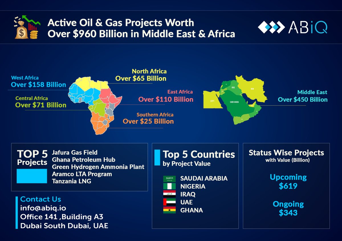 ABiQcommunity's tweet photo. ABiQ has prepared a snapshot of the active oil and gas project market in Africa & the Middle East. Get in touch with us to find more about these projects: https://t.co/L06XBLgizB
#abiq #adipec2021 #adipec #oilandgas #adipeclive #africa #middleeast #uae #saudiarabia https://t.co/WRyZskdqMQ