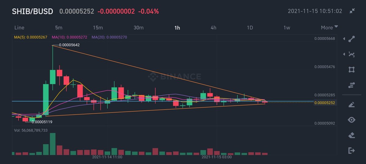 scout_cr's tweet photo. Will $shib break out of this or will it go down? 🤔 

I think a great week is about to start 👀 

#SHIB #shiba #SHIBARMY #shibainu 
#ToTheMoon https://t.co/EgdWk13yAz
