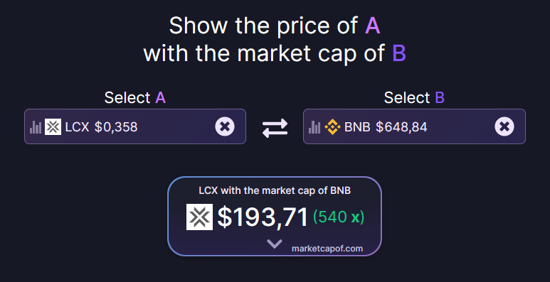 LCX_France's tweet photo. @benjamincowen Getting some $LCX will be your smartest move! It's still very early... 

#LCX #Regulation #CBDC $TIA #TIA #Tiamonds https://t.co/F3TX4LQjr7
