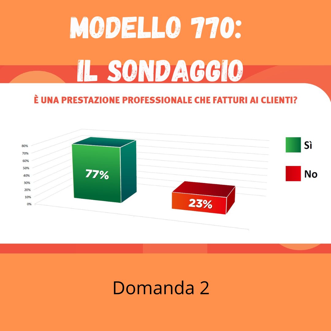 FondazioneStudi's tweet photo. #Modello770 #sondaggio
๐ si tratta di un adempimento inutile? โ๏ธ Sรฌ
๐ vuoi l'abolizione? โ No
Le risposte di quasi 5mila CdL alle domande di Fondazione Studi
Il commento durante la puntata di #Diciottominuti รจ disponibile qui โคต๏ธ
https://t.co/ARFwyH35bL
@rosario_deluca https://t.co/Cp0bN4tK2N