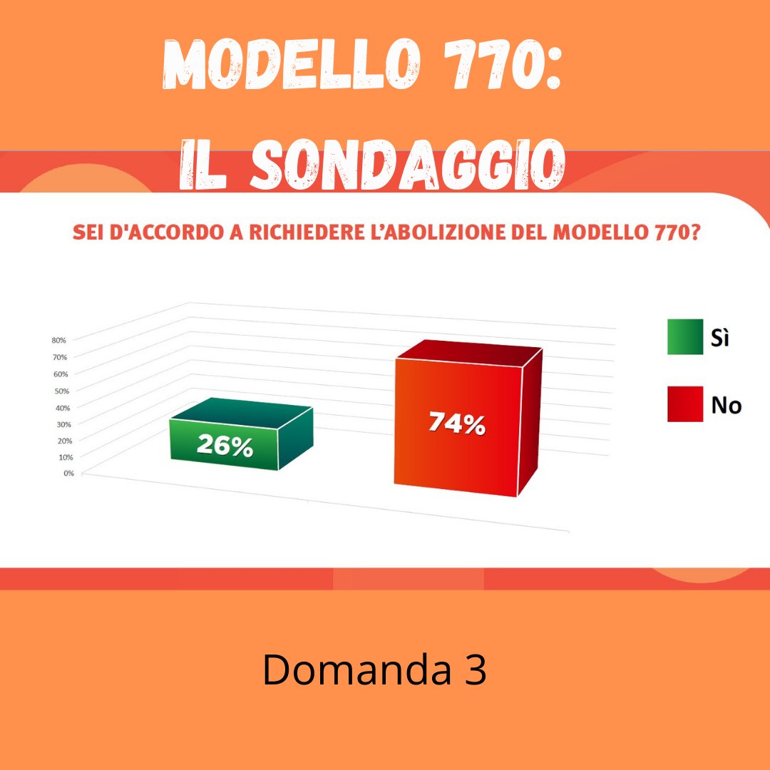 FondazioneStudi's tweet photo. #Modello770 #sondaggio
๐ si tratta di un adempimento inutile? โ๏ธ Sรฌ
๐ vuoi l'abolizione? โ No
Le risposte di quasi 5mila CdL alle domande di Fondazione Studi
Il commento durante la puntata di #Diciottominuti รจ disponibile qui โคต๏ธ
https://t.co/ARFwyH35bL
@rosario_deluca https://t.co/Cp0bN4tK2N