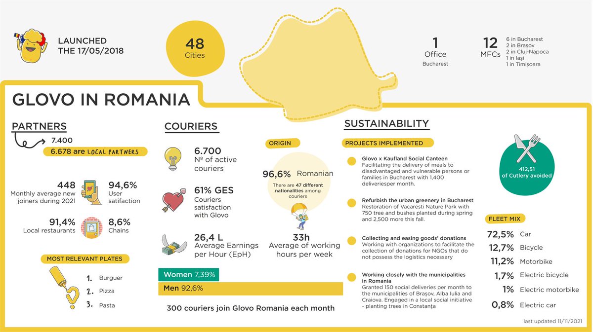LifeAtGlovo's tweet photo. This week we're featuring Romania, where we have been operating since May 2018. Here, we have about 6000 partners, 82% of which are small- and medium-sized businesses!

Check it out 🚀 https://t.co/26E8EhKRjI