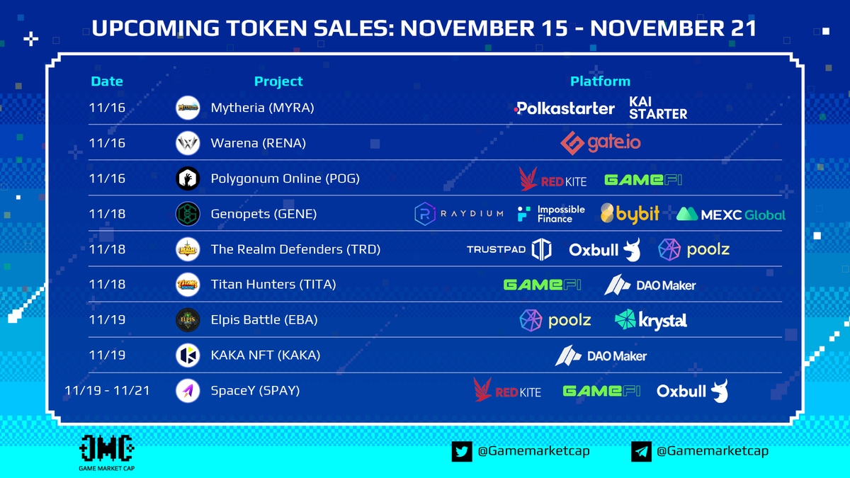 The #GameFi market gets hot once again as more innovations happen in the space, move-to-earn, predict-to-earn, and all that. 

Keep an eye on these 9⃣ upcoming token sales this week. 👇

$MYRA $RENA $POG $GENE $TRD $TITA $EBA $KAKA $SPAY

#NFT #P2E #P2EGAMING #GameNFT #NFTgaming