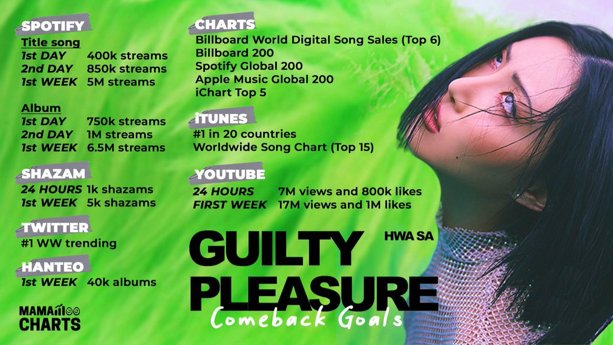 MamamooCharts's tweet photo. [COMEBACK GOALS]

Hwasa 2nd Single Album 
[Guilty Pleasure]

✔ 2021.11.24 6PM (KST)

Here's a Moment where you can get all the information about how to support her comeback! 
🔗 https://t.co/f6OrBYJwkc

💋RT TO SPREAD💋
#HWASA #화사 #Guilty_Pleasure
@RBW_MAMAMOO https://t.co/ulmTrFDfTs