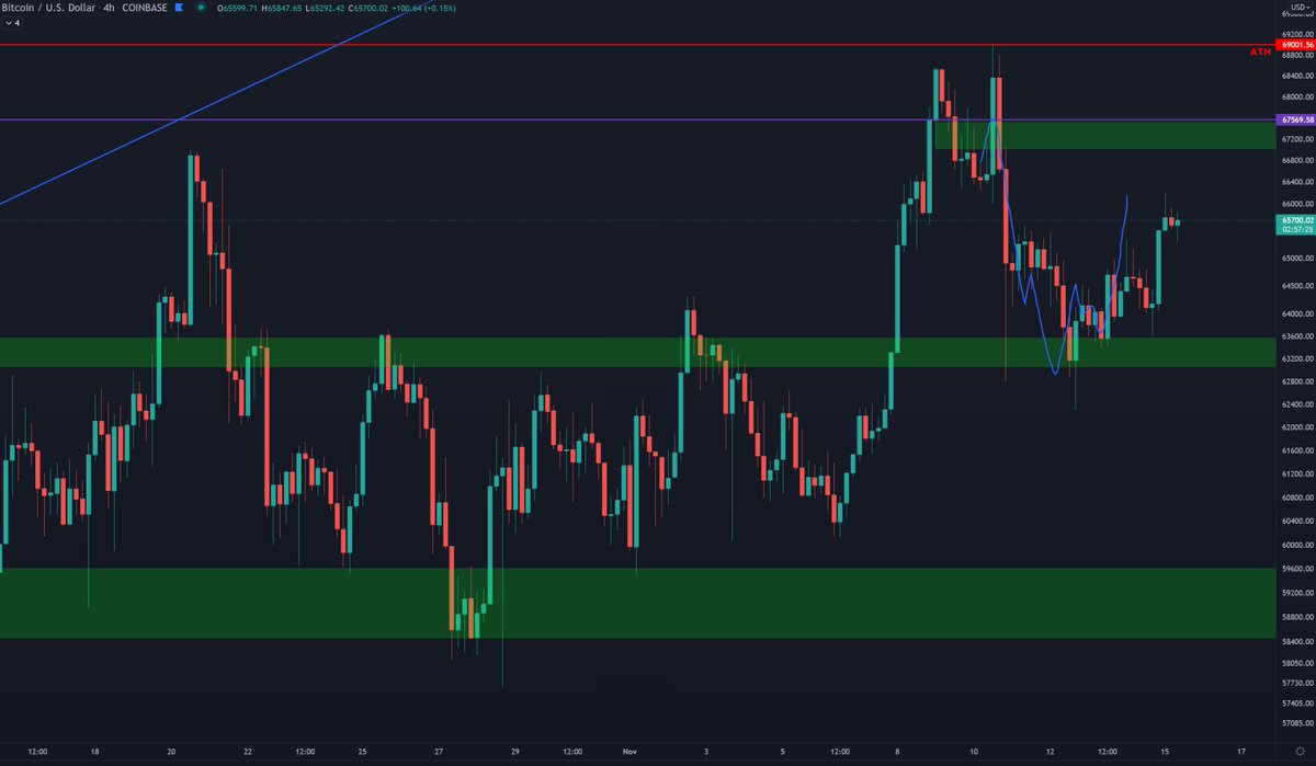 CryptoMajo's tweet photo. BTCUSD 4 Hour
Ikke helt den rolige økningen jeg ønsket gjennom helgen, men et byks de siste 12 timer.

Som tidligere ser jeg for meg en test av øvre range på 67K.
#Bitcoin #kryptonor https://t.co/1AuyCggG4A