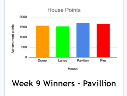 LonghillHighTL's tweet photo. Well done to Pavillion for winning the top points of the week. Fantastic effort! #LonghillHighSchool #Aspiration #Determination #Success https://t.co/86yiR5VnKK