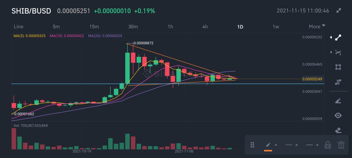 scout_cr's tweet photo. @AlphaCryptOmega Daily chart looking even better 👀 

Shiba on a discount! 💰 https://t.co/FiXbwDuNAU