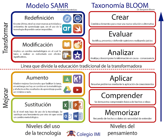 sergmata1's tweet photo. La importancia de alinear los niveles de uso de la tecnología #ModeloSAMR y los niveles de pensamiento #TaxonomíaBloom para transformar aspectos del proceso de aprendizaje https://t.co/QaDBdJ1as9 por @jblasgarcia en @transformarlesc https://t.co/HJTTW9Havg