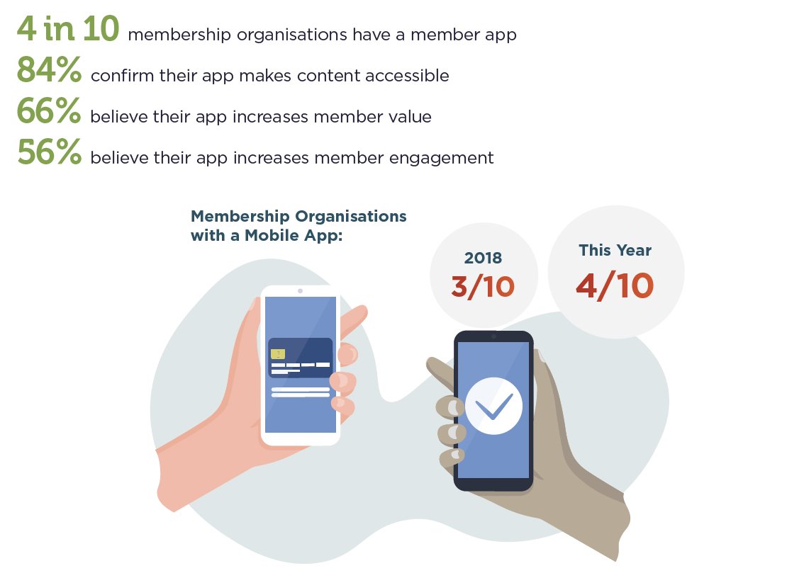 RDMobile's tweet photo. NEW! @MemberWise | RD Mobile #DX2021 Deep Dive Report is available: https://t.co/oflqf6nC6n. Download this deep dive report for expert insights into the Digital Excellence 2021-22 Report and opps for leveraging event and member apps.

#mobile #eventprofs #memberwise #rdmobile https://t.co/AvQd4oDBXB