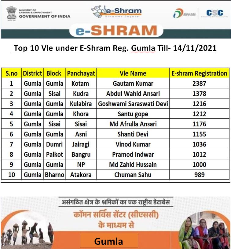 CscGumla's tweet photo. Top 10 Vle Under E-Shram Registration Gumla till 14th Nov 2021
@dintya15 @CSCegov_ @CSCJharkhand @DCGumla @spm_jharkhand @Harbir08 @shashisshukl https://t.co/HLsVn3hn95