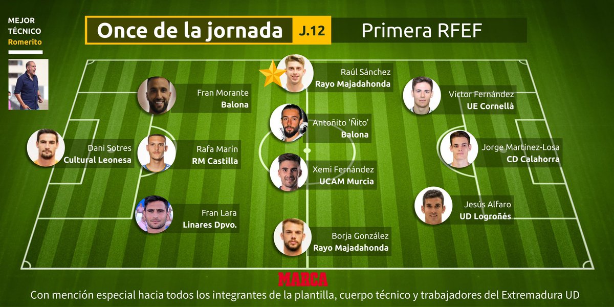 jv_sports's tweet photo. 🔝 Bravo por Xemi Fernández, que con sus dos goles ⚽⚽ con el @UCAMMurciaCF esta jornada en @Primera_RFEF entra en el Once de la Jornada🏆 de @Rafa9Mainez para @marca 📰
#JVSports #PonUnJVenTuVida #WeAreWinners #Xemi #UCAMMurcia #1RFEF 🇪🇸 https://t.co/0WrlWQTCAE