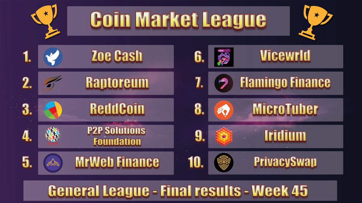 CML_Crypto's tweet photo. We present the most voted Coins in week 45💎🔥

🥇 @zoecashoficial - $ZOE
🥈 @raptoreum - $RTM
🥉 @reddcoin - $RDD
4⃣ @p2psf - #P2PS
5⃣ @MrwebFinance - $AMA
6⃣ @vicewrld_ - $VICE
7⃣ @FlamingoFinance - $FLM
8⃣ @Micro_tuber - $MCT
9⃣  @iridiumCash - $IRD
🔟 @PrivacySwap - $PRV https://t.co/F6CwG9Hib1