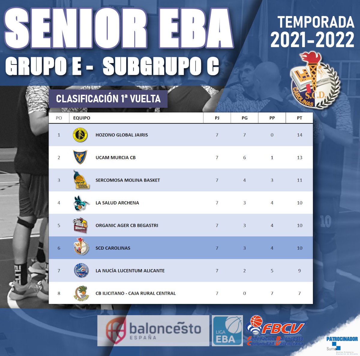 scdcarolinas's tweet photo. ℹ️CLASIFICACIÓN #LigaEBA
Terminada la 1ª vuelta así está la clasificación del Grupo E - Subgrupo C 🤓👇
Aún queda un largo camino por delante, mucho ánimo equipo, vamos a por ello! #vamoscarolinas ! 💪🏀
#Alicante #Baloncesto #Basketball #Deportes https://t.co/jCxGWqiVJQ