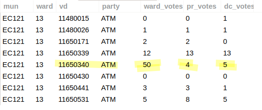 atkinsmike1's tweet photo. #LGE2021 #ResultCheck
This result in EC 121, Ward 13 VD 11650340 fits the PROFILE of minor local #ElectionFraud.
While voters DO vote tactically, this looks as though some UDM votes were counted in the ATM pile.
Feedback from Party Agents would help to assess this concern. https://t.co/z4Zm4nXM3I