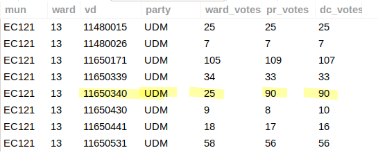 atkinsmike1's tweet photo. #LGE2021 #ResultCheck
This result in EC 121, Ward 13 VD 11650340 fits the PROFILE of minor local #ElectionFraud.
While voters DO vote tactically, this looks as though some UDM votes were counted in the ATM pile.
Feedback from Party Agents would help to assess this concern. https://t.co/z4Zm4nXM3I