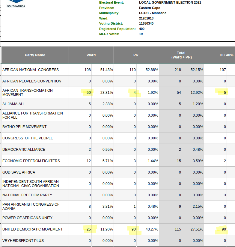 atkinsmike1's tweet photo. #LGE2021 #ResultCheck
This result in EC 121, Ward 13 VD 11650340 fits the PROFILE of minor local #ElectionFraud.
While voters DO vote tactically, this looks as though some UDM votes were counted in the ATM pile.
Feedback from Party Agents would help to assess this concern. https://t.co/z4Zm4nXM3I