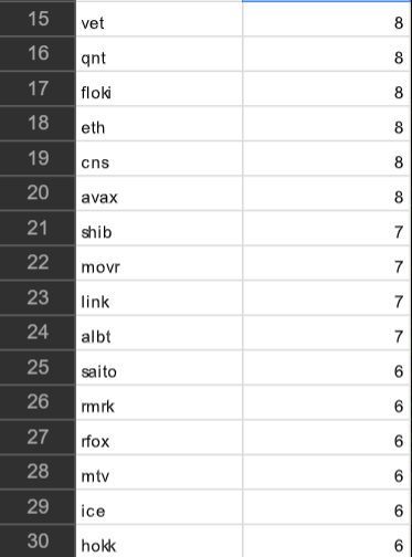 Fnb82's tweet photo. Nuova Lista #altcoins più citate con potenziale 10x - 100x entro fine 2021

🟢Dati analizzati > 20.923 commenti su twitter
🟢30 coins selezionate per questa settimana
✅Regole > 11 retweet di questo post entro oggi e condivido tutta la lista

Anticipo alcune posizioni sotto 🤖 https://t.co/vn3tWKtjZk