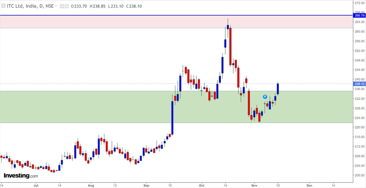 traders2345's tweet photo. ITC - Strong Calls OI at 240 level, if bulls can manage to breach that level, it would lead to sharp short covering and fast price rise to 246-247 levels.
#ITC
#DKBPositional https://t.co/BYWmlnrtEY