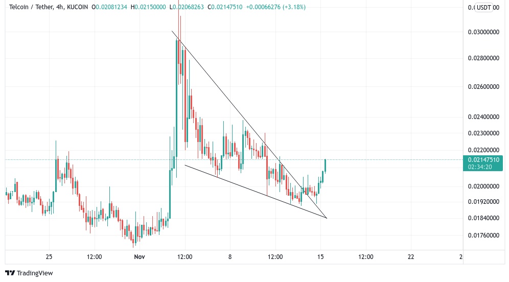 DevIoTCrypto's tweet image. Telcoin  update

#telcoin #tel #Telfam #Bullish
@telcoin_team @360_trader
@P4Cap @mwilliammyers @TelcoinDaily