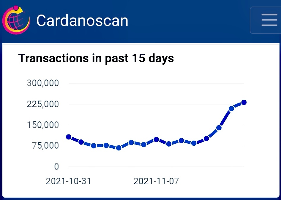 WillyzPortico's tweet photo. #Cardano $ADA transactions per day on steady rise in last 15 days. https://t.co/BSDTtpSOId