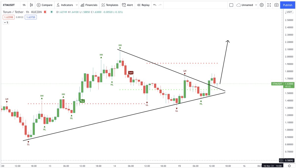 CryptoBoss1984's tweet photo. $XTM Update: breakout done, buy here on retest https://t.co/uZBeGqfDK1