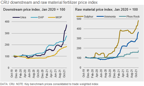 FertilizerWeek1's tweet photo. #Urea and #ammonia prices continue to climb, propelled by China's export halt and near-record natural-gas prices in Europe. East of Suez, #urea broke the $1,000/t barrier. A lack of China exports is pushing up #phosphates prices too, and #DAP hit $900/t t FOB in North Africa https://t.co/qJ9FRfgAie