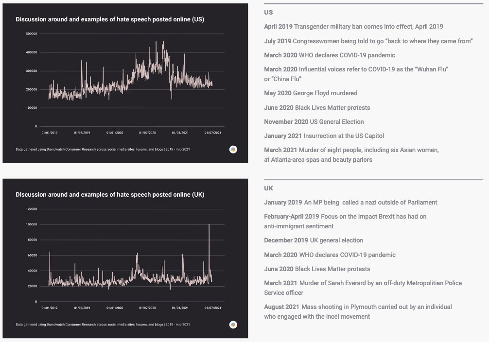 Online discussions around violent threats have increased by 22% since the start of the pandemic. 

This increase in violent rhetoric correlated with big events, such as violent attacks against people in Asian communities and the Black Lives Matter protests in the summer of 2020.