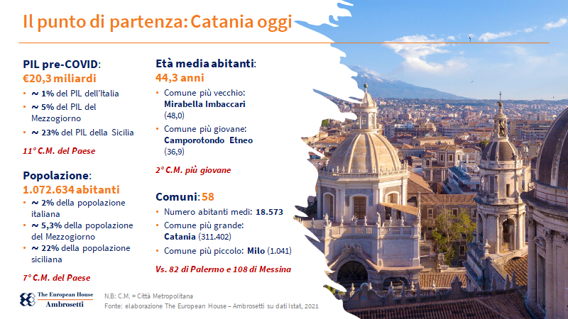 #PianoStrategicoCMCatania 
La fotografia di #Catania 
<a href="/Cetti_Lauteta/">Cetti</a> 
<a href="/ComunediCatania/">Comune di Catania</a> 
<a href="/CataniaIsola/">Isola.Catania</a>