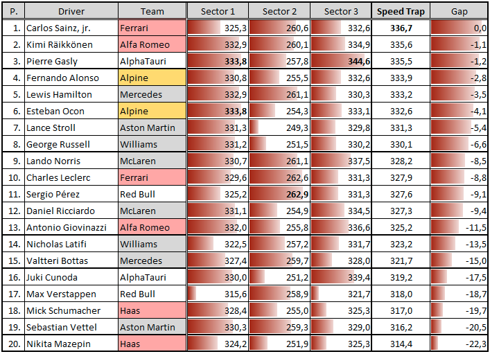 #F1 #BrazilGP🇧🇷 Race Max. speeds & Speed trap 📊: - #Ferrari Sainz ...