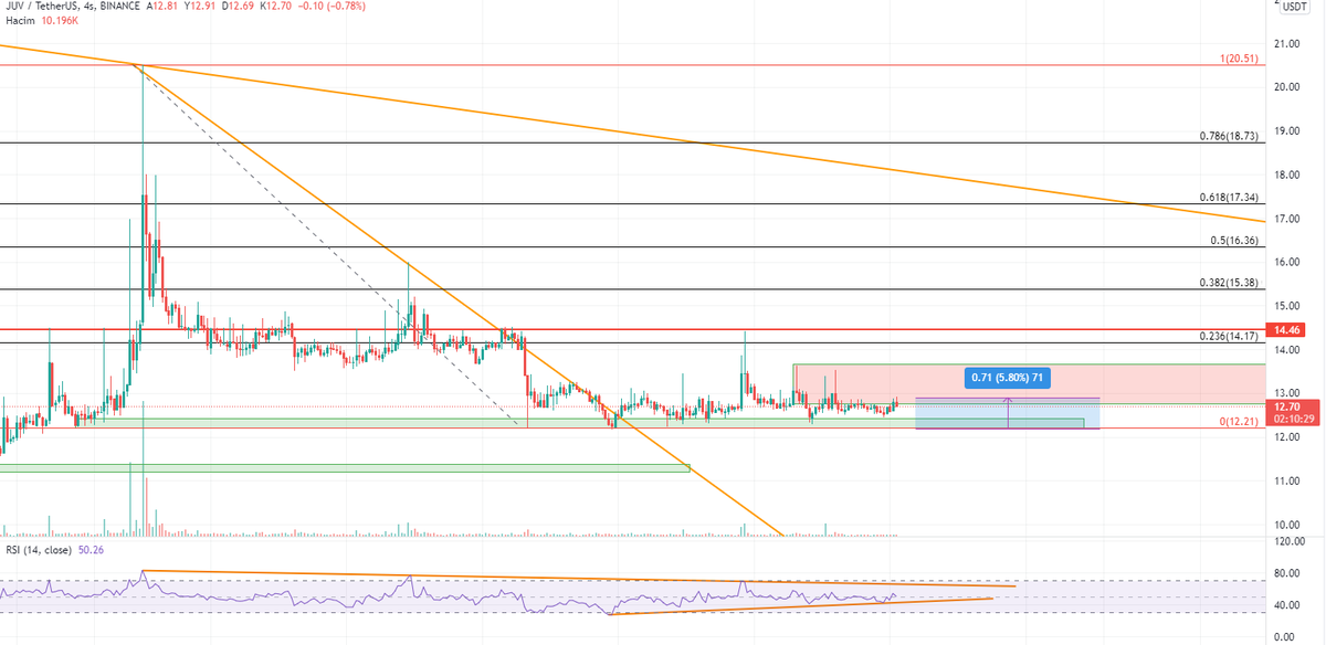 coinlutfen's tweet photo. $juv token pozitif uyumsuzluk mevcut. her an atak gelebilir. gelmese dahi belirlenen destek dirençler çok uzun günler ortalama %5-10 arası kârlılıkla çalışmış. yatırım tavsiyesi değildir takip edilebilir. $chz https://t.co/rjgqSvuuem