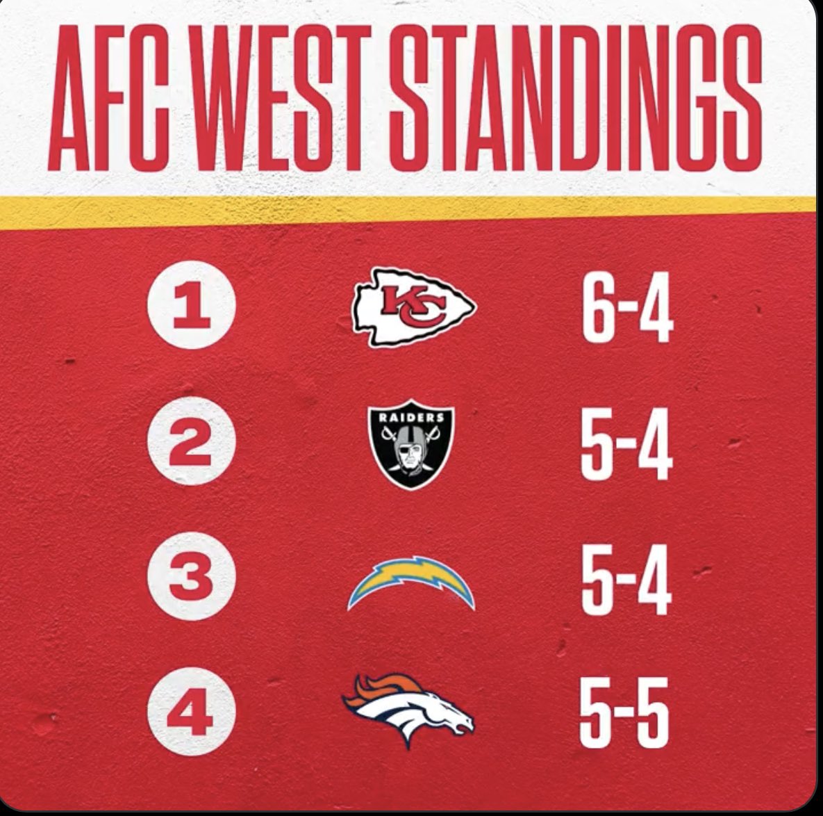 JoshSprink's tweet image. #AFC #Chiefs @Chiefs #joshsprink